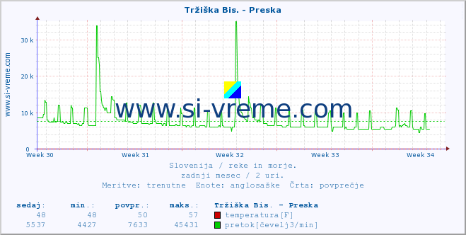 POVPREČJE :: Tržiška Bis. - Preska :: temperatura | pretok | višina :: zadnji mesec / 2 uri.