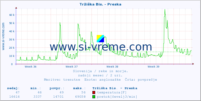 POVPREČJE :: Tržiška Bis. - Preska :: temperatura | pretok | višina :: zadnji mesec / 2 uri.