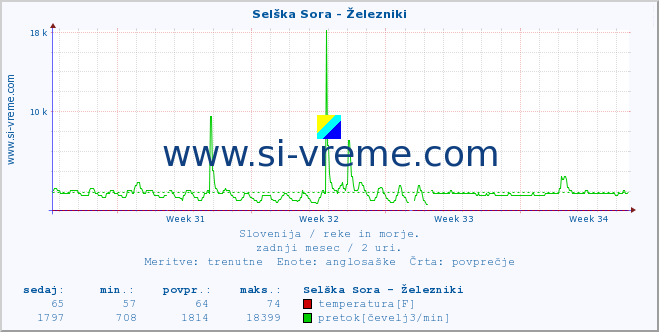 POVPREČJE :: Selška Sora - Železniki :: temperatura | pretok | višina :: zadnji mesec / 2 uri.