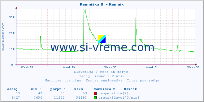 POVPREČJE :: Kamniška B. - Kamnik :: temperatura | pretok | višina :: zadnji mesec / 2 uri.