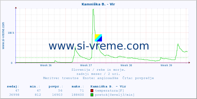 POVPREČJE :: Kamniška B. - Vir :: temperatura | pretok | višina :: zadnji mesec / 2 uri.