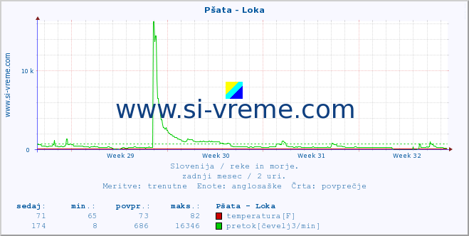 POVPREČJE :: Pšata - Loka :: temperatura | pretok | višina :: zadnji mesec / 2 uri.