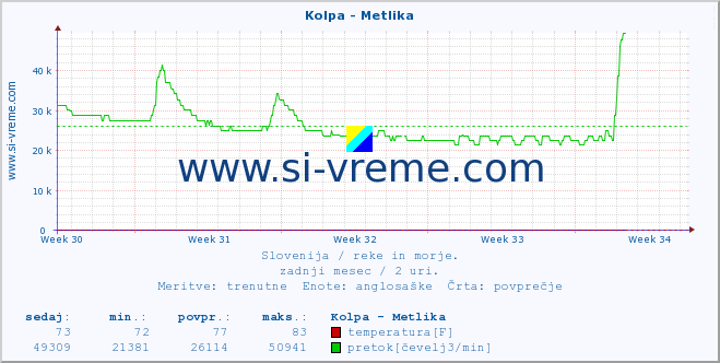 POVPREČJE :: Kolpa - Metlika :: temperatura | pretok | višina :: zadnji mesec / 2 uri.