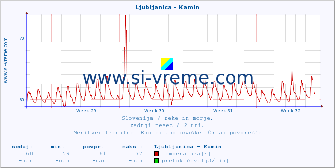 POVPREČJE :: Ljubljanica - Kamin :: temperatura | pretok | višina :: zadnji mesec / 2 uri.