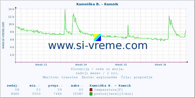 POVPREČJE :: Ljubljanica - Kamin :: temperatura | pretok | višina :: zadnji mesec / 2 uri.