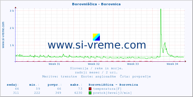 POVPREČJE :: Borovniščica - Borovnica :: temperatura | pretok | višina :: zadnji mesec / 2 uri.