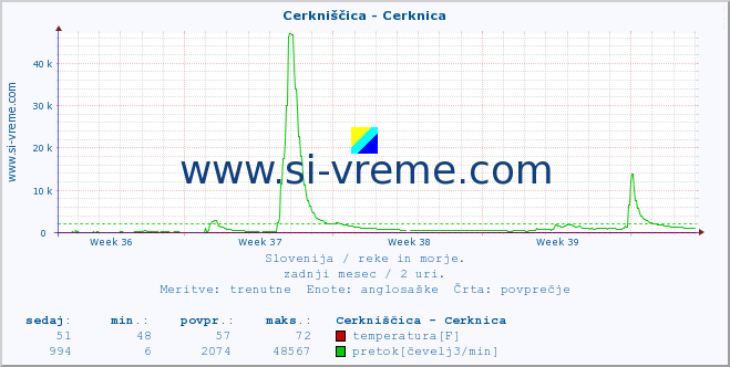 POVPREČJE :: Cerkniščica - Cerknica :: temperatura | pretok | višina :: zadnji mesec / 2 uri.