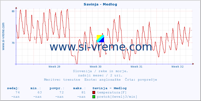 POVPREČJE :: Savinja - Medlog :: temperatura | pretok | višina :: zadnji mesec / 2 uri.