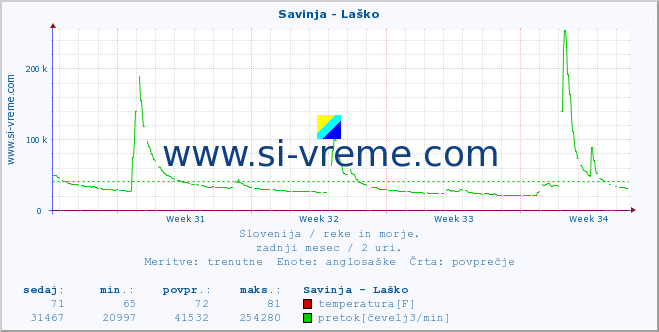 POVPREČJE :: Savinja - Laško :: temperatura | pretok | višina :: zadnji mesec / 2 uri.