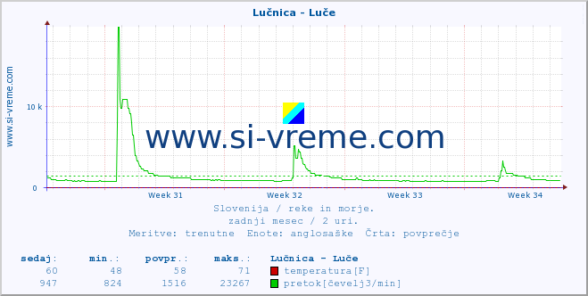 POVPREČJE :: Lučnica - Luče :: temperatura | pretok | višina :: zadnji mesec / 2 uri.