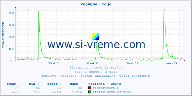 POVPREČJE :: Voglajna - Celje :: temperatura | pretok | višina :: zadnji mesec / 2 uri.