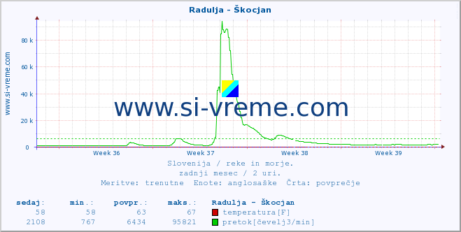 POVPREČJE :: Radulja - Škocjan :: temperatura | pretok | višina :: zadnji mesec / 2 uri.