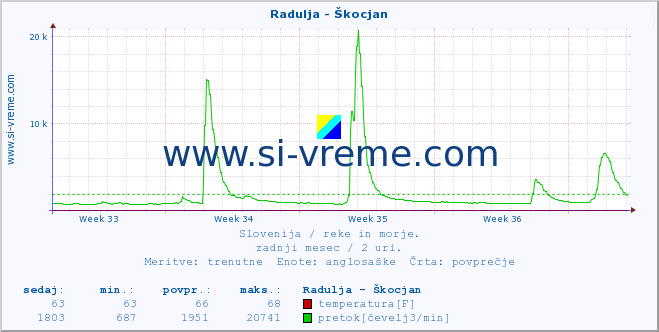 POVPREČJE :: Radulja - Škocjan :: temperatura | pretok | višina :: zadnji mesec / 2 uri.