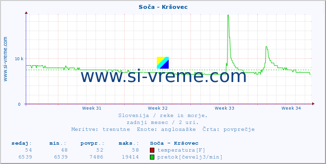 POVPREČJE :: Soča - Kršovec :: temperatura | pretok | višina :: zadnji mesec / 2 uri.