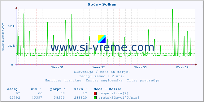 POVPREČJE :: Soča - Solkan :: temperatura | pretok | višina :: zadnji mesec / 2 uri.