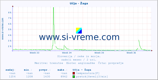 POVPREČJE :: Učja - Žaga :: temperatura | pretok | višina :: zadnji mesec / 2 uri.