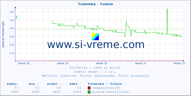 POVPREČJE :: Tolminka - Tolmin :: temperatura | pretok | višina :: zadnji mesec / 2 uri.