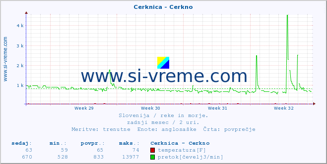 POVPREČJE :: Cerknica - Cerkno :: temperatura | pretok | višina :: zadnji mesec / 2 uri.