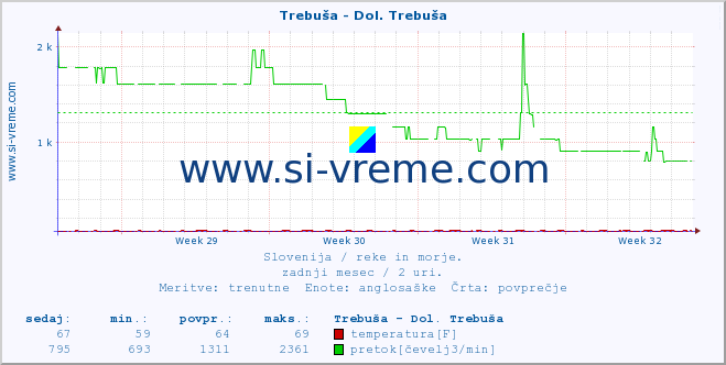 POVPREČJE :: Trebuša - Dol. Trebuša :: temperatura | pretok | višina :: zadnji mesec / 2 uri.