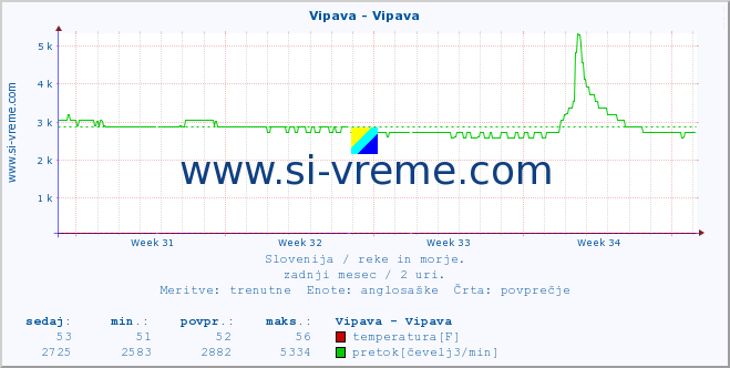 POVPREČJE :: Vipava - Vipava :: temperatura | pretok | višina :: zadnji mesec / 2 uri.