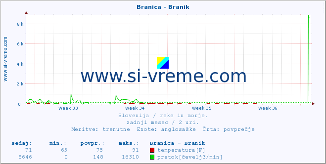 POVPREČJE :: Branica - Branik :: temperatura | pretok | višina :: zadnji mesec / 2 uri.