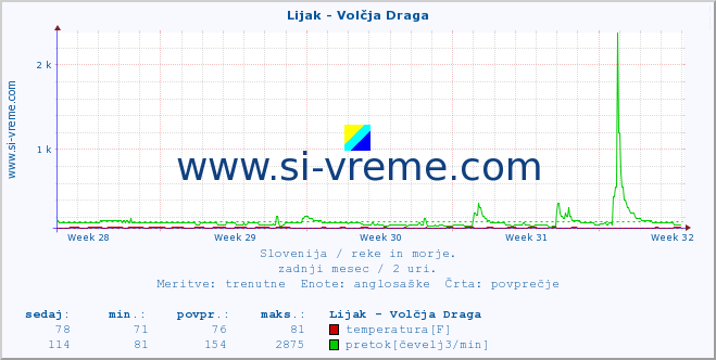 POVPREČJE :: Lijak - Volčja Draga :: temperatura | pretok | višina :: zadnji mesec / 2 uri.