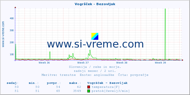 POVPREČJE :: Vogršček - Bezovljak :: temperatura | pretok | višina :: zadnji mesec / 2 uri.