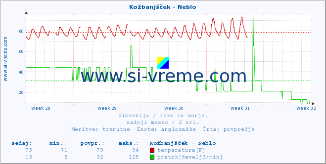 POVPREČJE :: Kožbanjšček - Neblo :: temperatura | pretok | višina :: zadnji mesec / 2 uri.