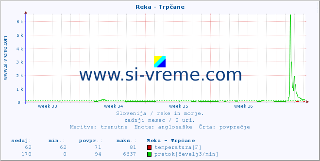 POVPREČJE :: Reka - Trpčane :: temperatura | pretok | višina :: zadnji mesec / 2 uri.