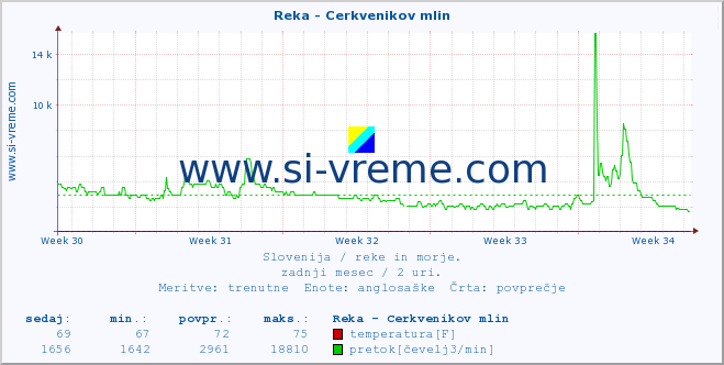 POVPREČJE :: Reka - Cerkvenikov mlin :: temperatura | pretok | višina :: zadnji mesec / 2 uri.