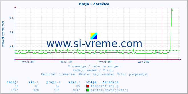 POVPREČJE :: Molja - Zarečica :: temperatura | pretok | višina :: zadnji mesec / 2 uri.