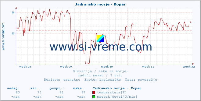 POVPREČJE :: Jadransko morje - Koper :: temperatura | pretok | višina :: zadnji mesec / 2 uri.