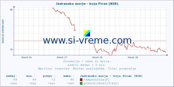 POVPREČJE :: Jadransko morje - boja Piran (NIB) :: temperatura | pretok | višina :: zadnji mesec / 2 uri.