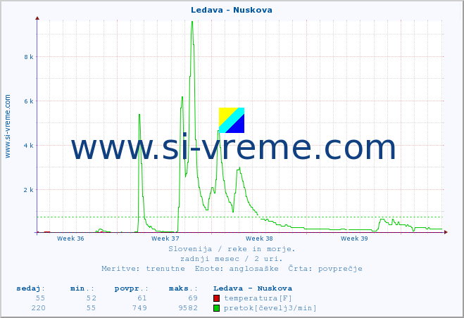 POVPREČJE :: Ledava - Nuskova :: temperatura | pretok | višina :: zadnji mesec / 2 uri.