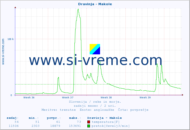 POVPREČJE :: Dravinja - Makole :: temperatura | pretok | višina :: zadnji mesec / 2 uri.