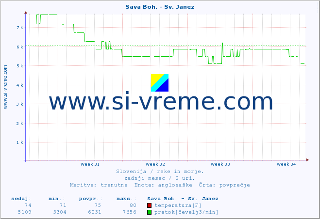 POVPREČJE :: Sava Boh. - Sv. Janez :: temperatura | pretok | višina :: zadnji mesec / 2 uri.