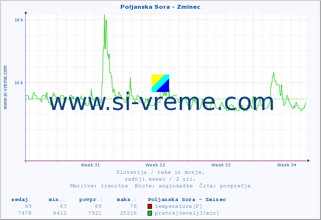 POVPREČJE :: Poljanska Sora - Zminec :: temperatura | pretok | višina :: zadnji mesec / 2 uri.