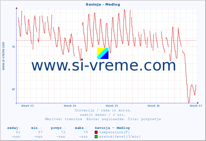 POVPREČJE :: Savinja - Medlog :: temperatura | pretok | višina :: zadnji mesec / 2 uri.