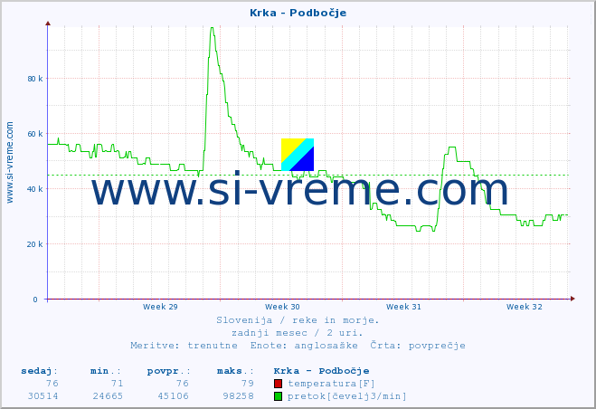 POVPREČJE :: Krka - Podbočje :: temperatura | pretok | višina :: zadnji mesec / 2 uri.
