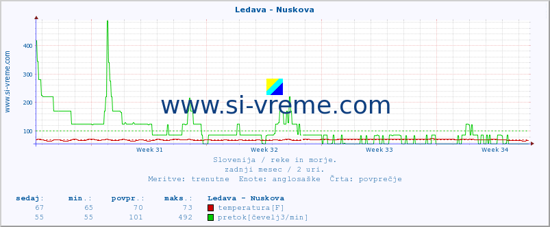 POVPREČJE :: Ledava - Nuskova :: temperatura | pretok | višina :: zadnji mesec / 2 uri.