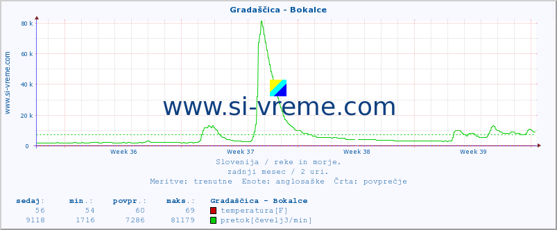 POVPREČJE :: Gradaščica - Bokalce :: temperatura | pretok | višina :: zadnji mesec / 2 uri.