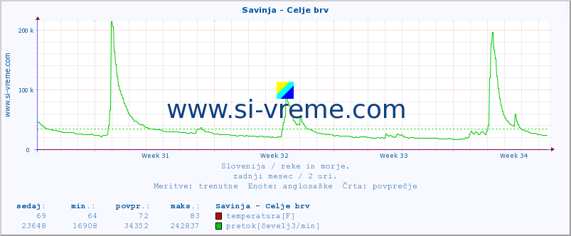 POVPREČJE :: Savinja - Celje brv :: temperatura | pretok | višina :: zadnji mesec / 2 uri.