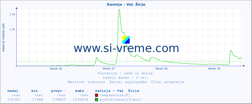 POVPREČJE :: Savinja - Vel. Širje :: temperatura | pretok | višina :: zadnji mesec / 2 uri.