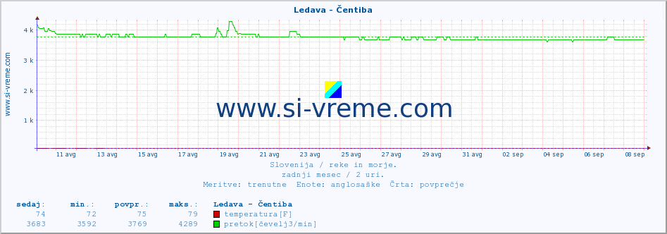 POVPREČJE :: Ledava - Čentiba :: temperatura | pretok | višina :: zadnji mesec / 2 uri.