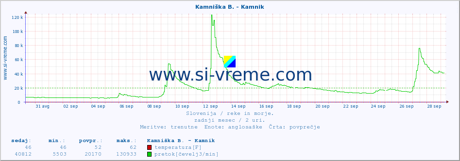 POVPREČJE :: Kamniška B. - Kamnik :: temperatura | pretok | višina :: zadnji mesec / 2 uri.