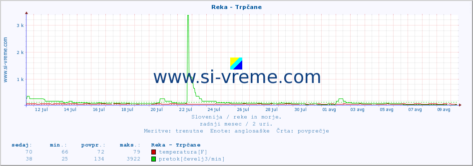 POVPREČJE :: Reka - Trpčane :: temperatura | pretok | višina :: zadnji mesec / 2 uri.