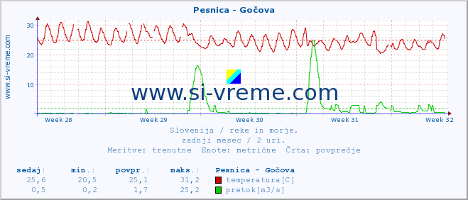 POVPREČJE :: Pesnica - Gočova :: temperatura | pretok | višina :: zadnji mesec / 2 uri.