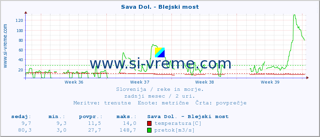 POVPREČJE :: Sava Dol. - Blejski most :: temperatura | pretok | višina :: zadnji mesec / 2 uri.