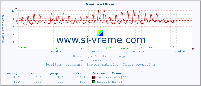 POVPREČJE :: Savica - Ukanc :: temperatura | pretok | višina :: zadnji mesec / 2 uri.