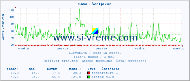 POVPREČJE :: Sava - Šentjakob :: temperatura | pretok | višina :: zadnji mesec / 2 uri.